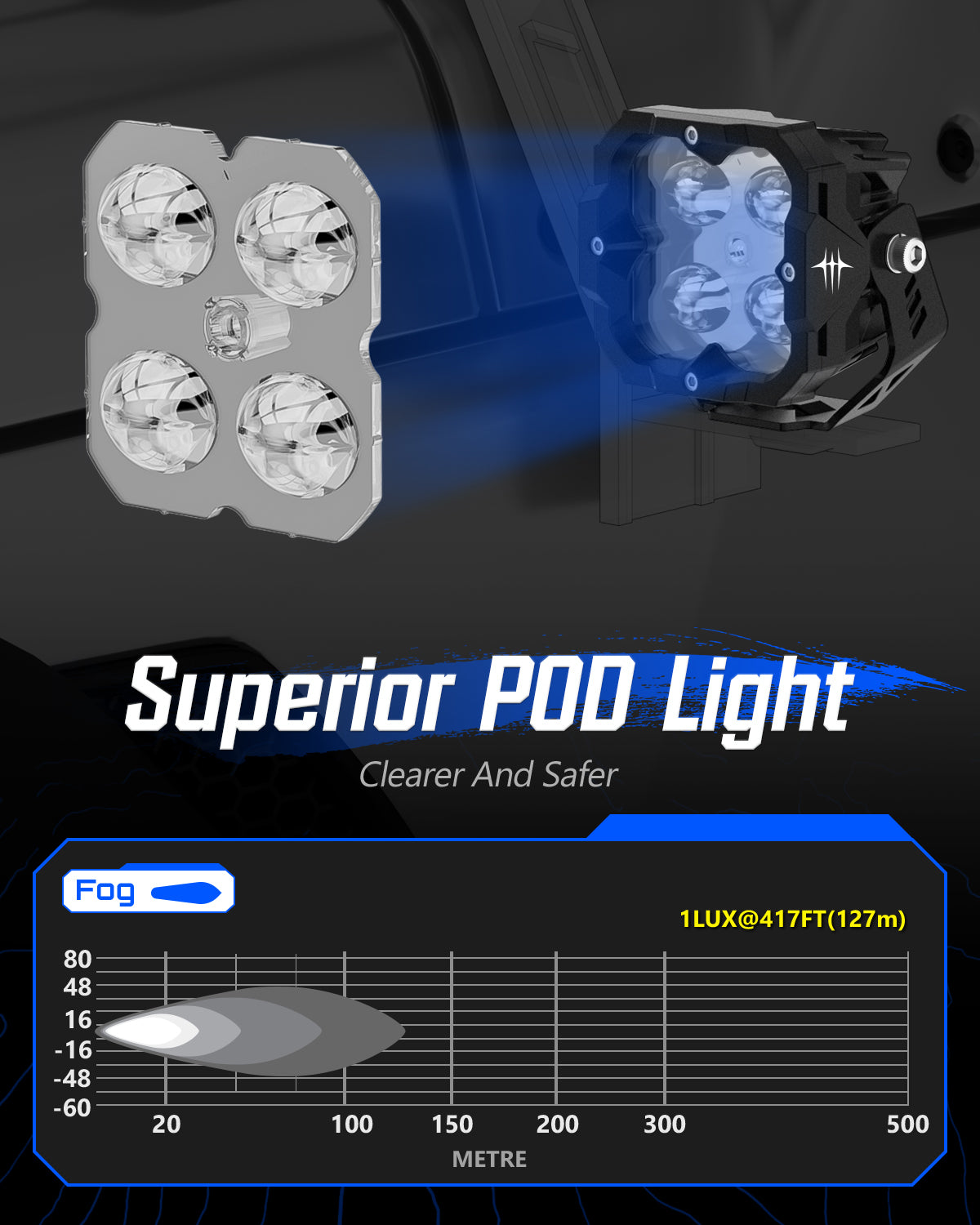 3 Inch Outdoor LED Pod Lights - NOVSIGHT