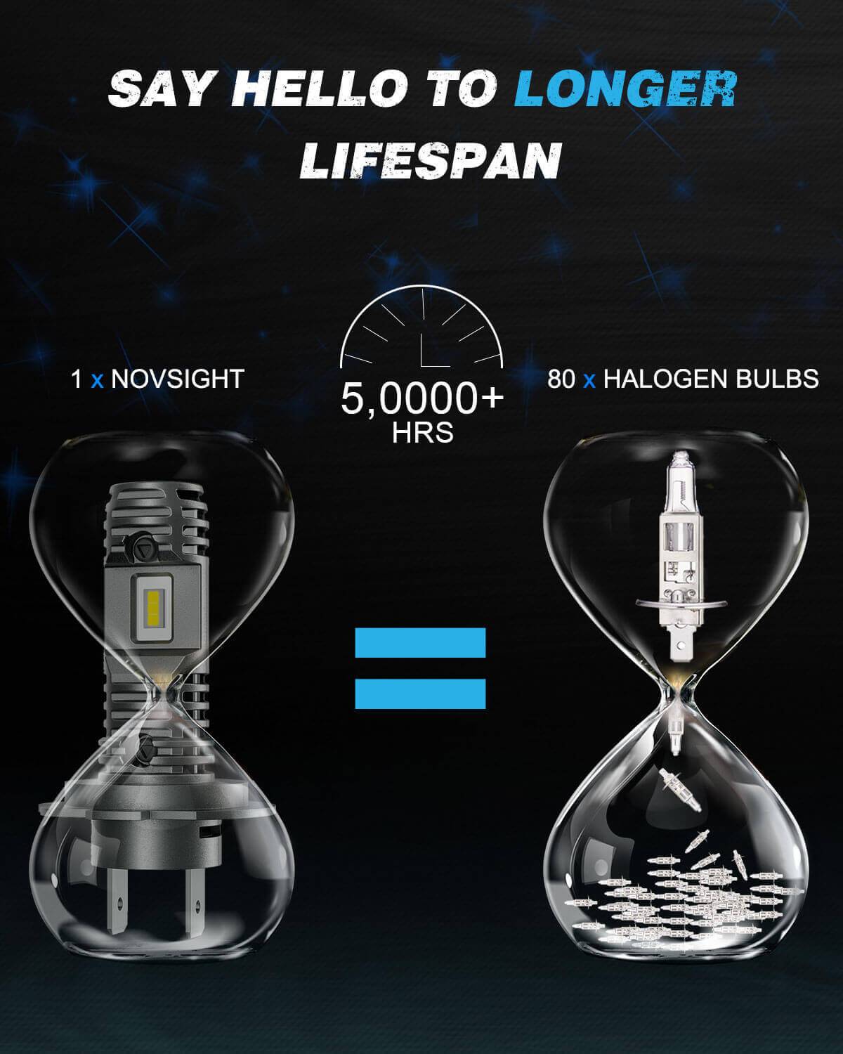 H7 LED Headlight Bulbs Mini Size Wireless 10000 Lumens Fanless│Novsight